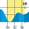Port Hueneme tide chart for Monday, June 16, 2025