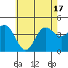 Port Hueneme tide chart for Tuesday, June 17, 2025