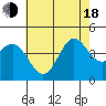 Port Hueneme tide chart for Wednesday, June 18, 2025