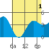 Port Hueneme tide chart for Sunday, June 1, 2025