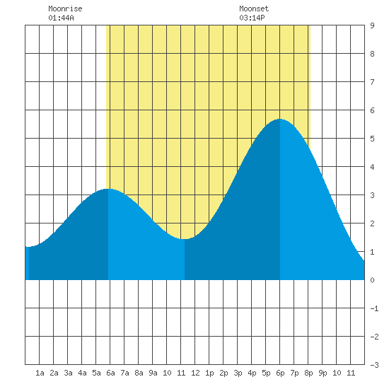 Port Hueneme tide chart for Friday, June 20, 2025