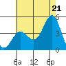 Port Hueneme tide chart for Saturday, June 21, 2025