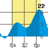 Port Hueneme tide chart for Sunday, June 22, 2025