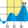 Port Hueneme tide chart for Monday, June 23, 2025