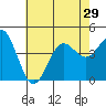 Port Hueneme tide chart for Sunday, June 29, 2025