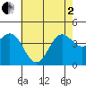 Port Hueneme tide chart for Monday, June 2, 2025