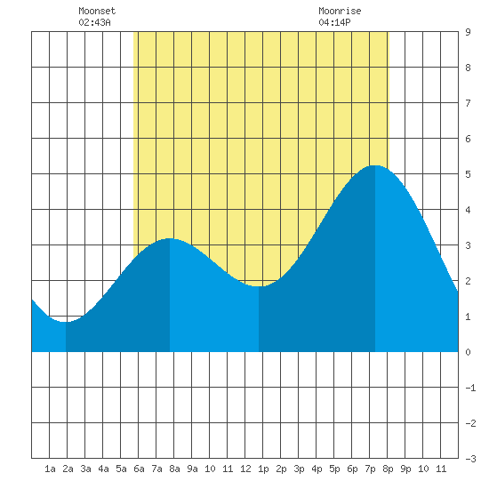 Port Hueneme tide chart for Friday, June 6, 2025