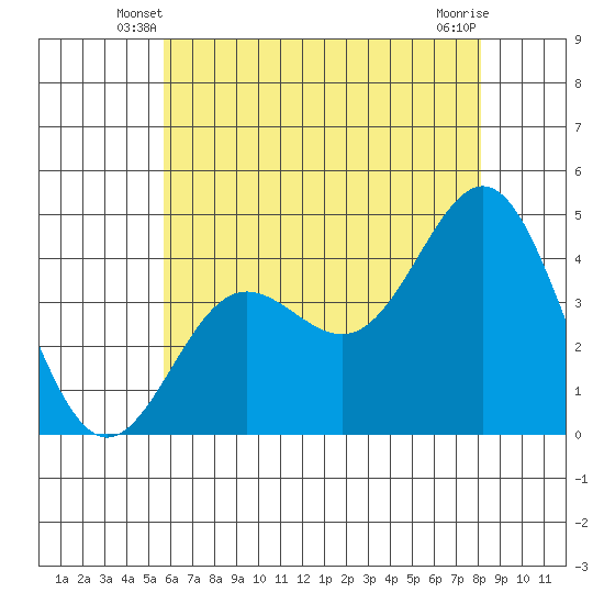 Port Hueneme tide chart for Sunday, June 8, 2025
