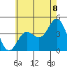 Port Hueneme tide chart for Sunday, June 8, 2025