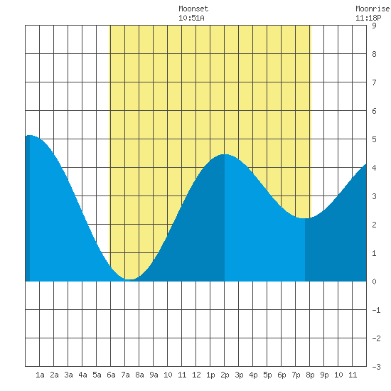 Port Hueneme tide chart for Tuesday, July 15, 2025