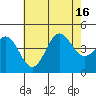 Port Hueneme tide chart for Wednesday, July 16, 2025