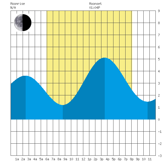 Port Hueneme tide chart for Thursday, July 17, 2025