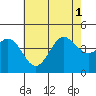 Port Hueneme tide chart for Tuesday, July 1, 2025