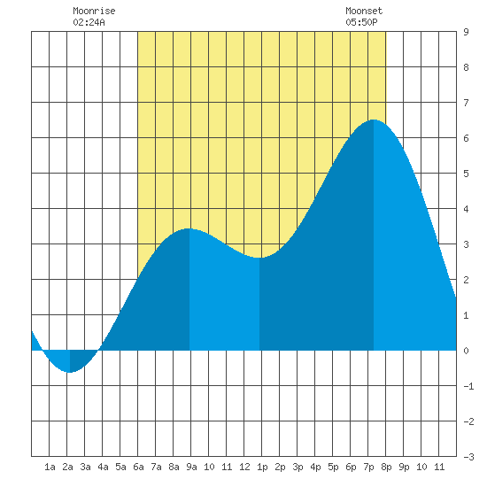 Port Hueneme tide chart for Monday, July 21, 2025