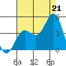 Port Hueneme tide chart for Monday, July 21, 2025