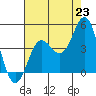 Port Hueneme tide chart for Wednesday, July 23, 2025