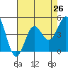 Port Hueneme tide chart for Saturday, July 26, 2025