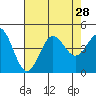 Port Hueneme tide chart for Monday, July 28, 2025