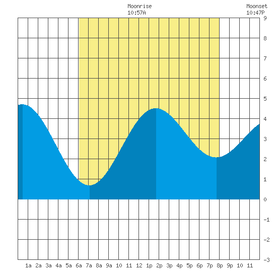 Port Hueneme tide chart for Tuesday, July 29, 2025