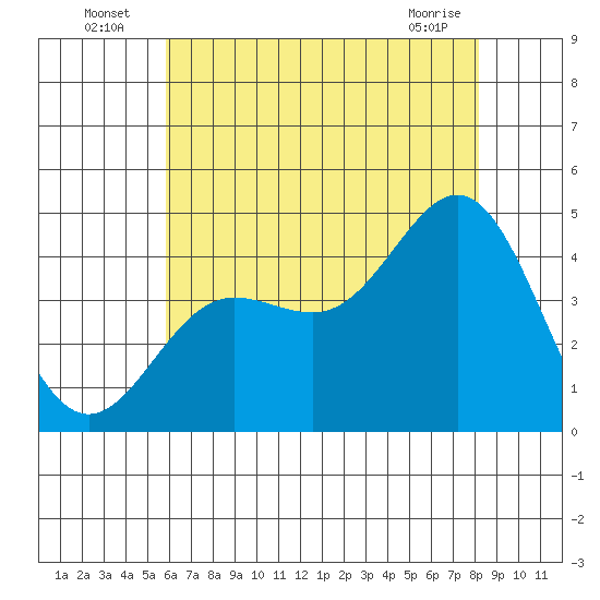 Port Hueneme tide chart for Sunday, July 6, 2025