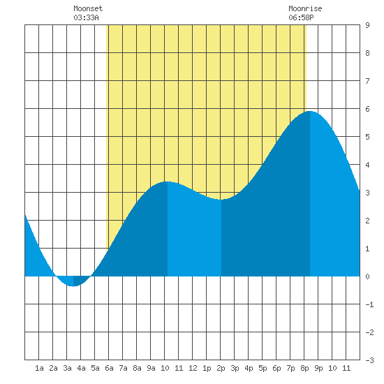 Port Hueneme tide chart for Tuesday, July 8, 2025