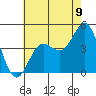 Port Hueneme tide chart for Wednesday, July 9, 2025