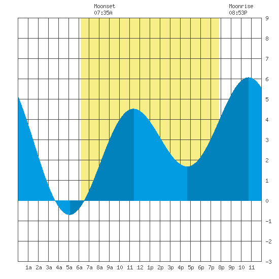 Port Hueneme tide chart for Sunday, August 10, 2025