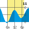 Port Hueneme tide chart for Monday, August 11, 2025