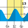 Port Hueneme tide chart for Wednesday, August 13, 2025