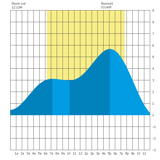 Port Hueneme tide chart for Sunday, August 17, 2025