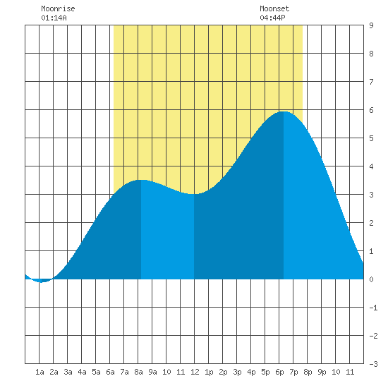 Port Hueneme tide chart for Monday, August 18, 2025