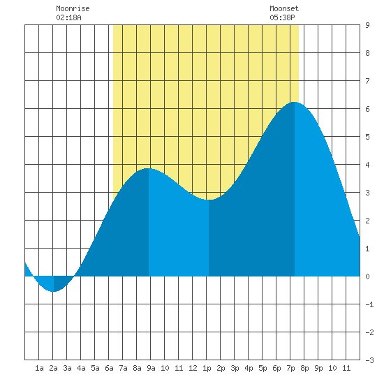 Port Hueneme tide chart for Tuesday, August 19, 2025