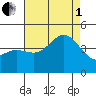 Port Hueneme tide chart for Friday, August 1, 2025