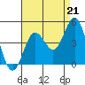 Port Hueneme tide chart for Thursday, August 21, 2025