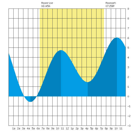 Port Hueneme tide chart for Saturday, August 23, 2025