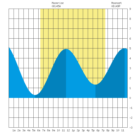 Port Hueneme tide chart for Monday, August 25, 2025