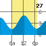 Port Hueneme tide chart for Wednesday, August 27, 2025