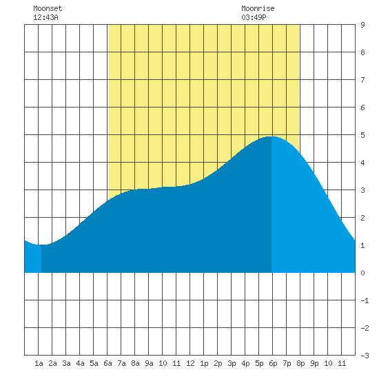 Port Hueneme tide chart for Sunday, August 3, 2025