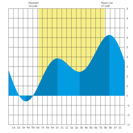 Port Hueneme tide chart for Thursday, August 7, 2025