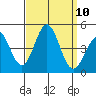Port Hueneme tide chart for Wednesday, September 10, 2025