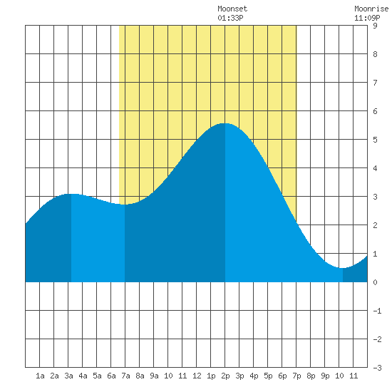 Port Hueneme tide chart for Saturday, September 13, 2025