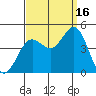 Port Hueneme tide chart for Tuesday, September 16, 2025