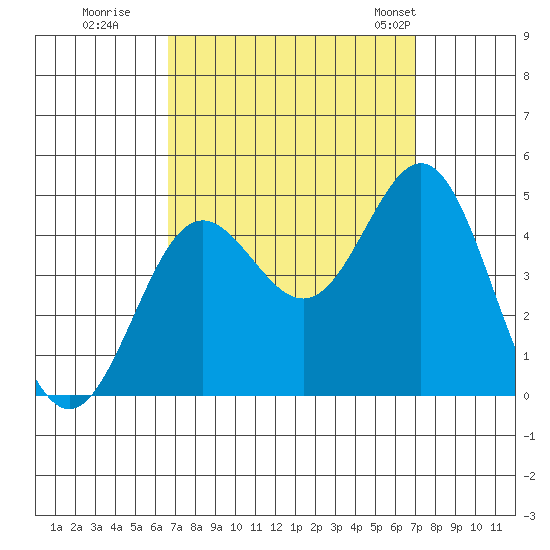 Port Hueneme tide chart for Wednesday, September 17, 2025