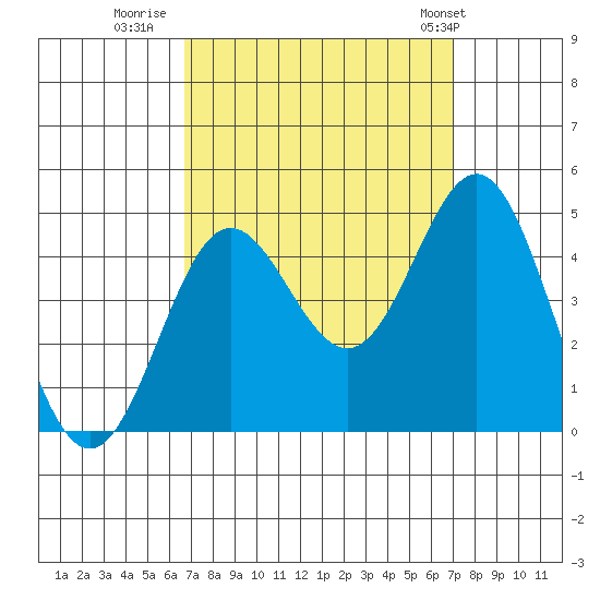 Port Hueneme tide chart for Thursday, September 18, 2025