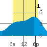 Port Hueneme tide chart for Monday, September 1, 2025