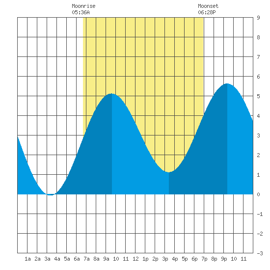 Port Hueneme tide chart for Saturday, September 20, 2025