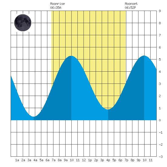 Port Hueneme tide chart for Sunday, September 21, 2025