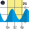 Port Hueneme tide chart for Sunday, September 21, 2025