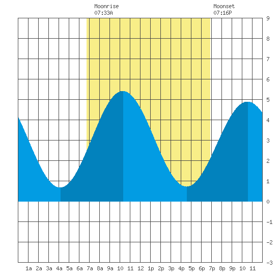 Port Hueneme tide chart for Monday, September 22, 2025