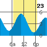 Port Hueneme tide chart for Tuesday, September 23, 2025